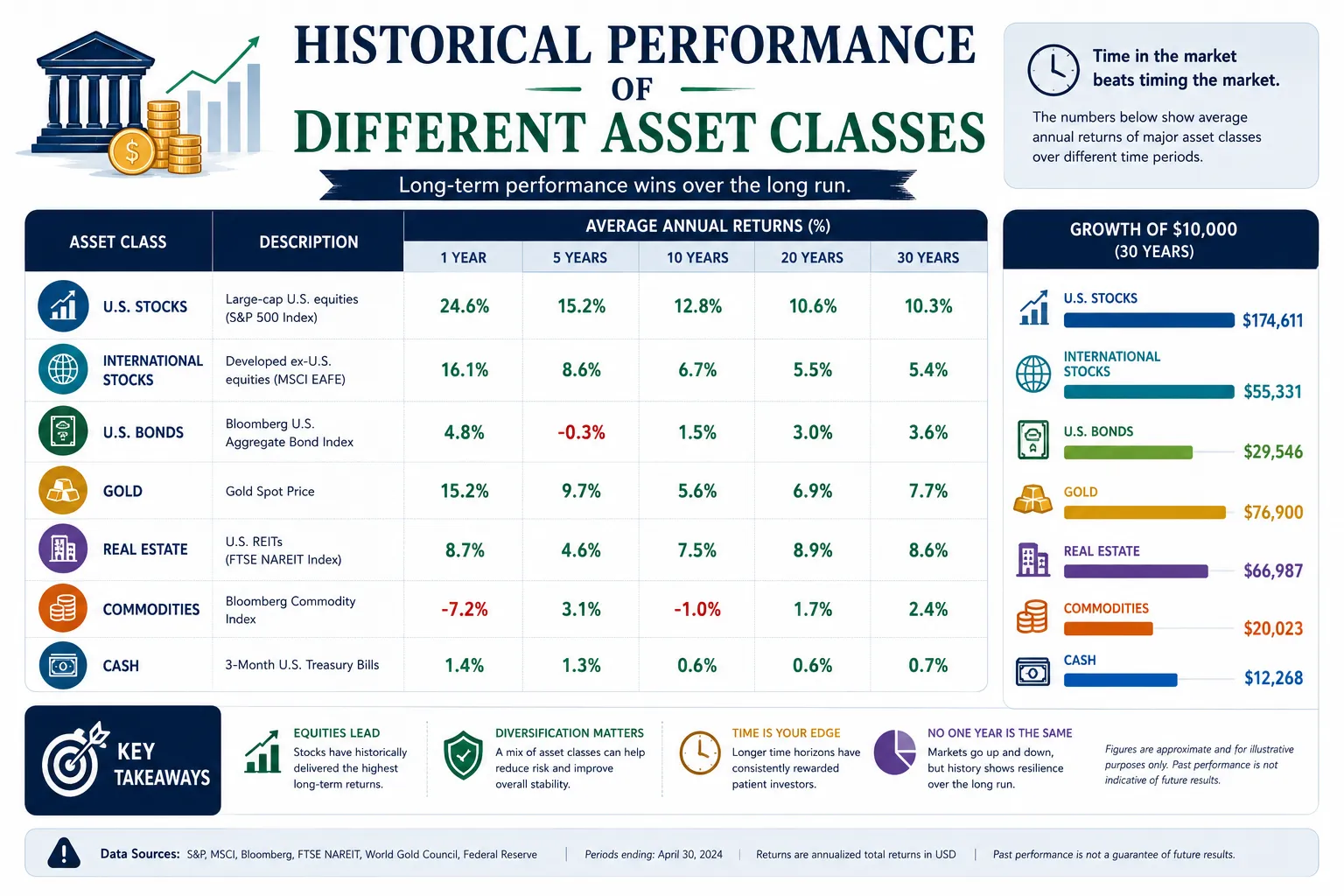 Historical Performance of Different Asset Classes