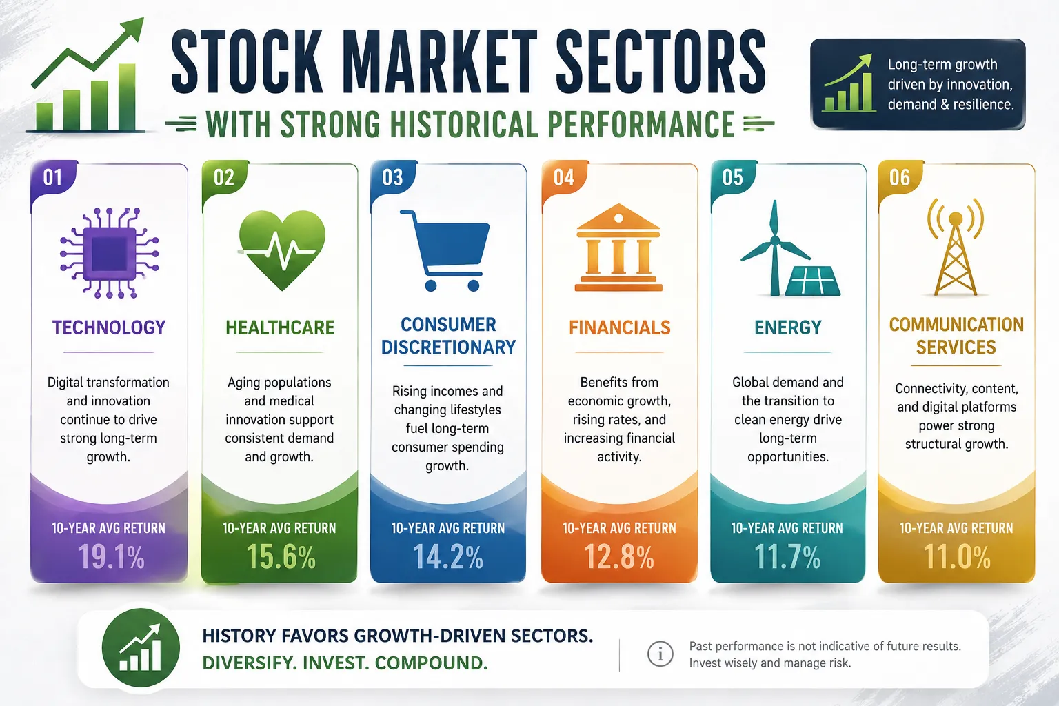 Stock Market Sectors With Strong Historical Performance